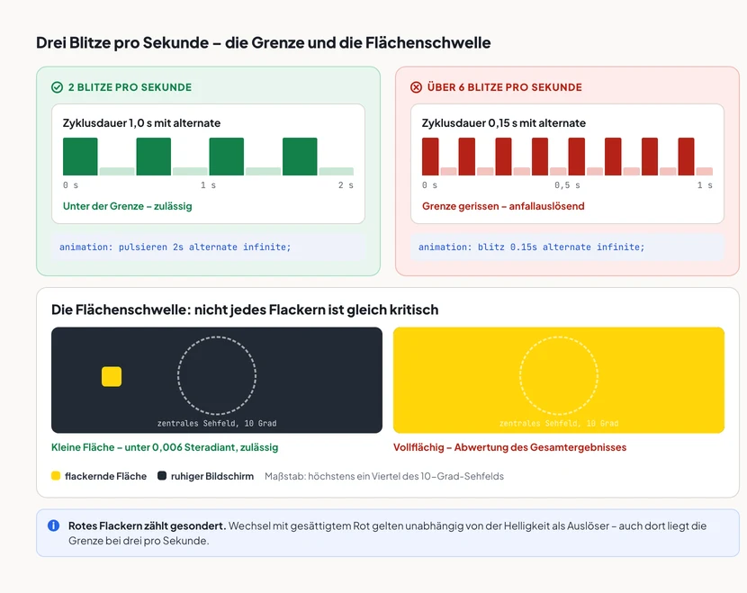 Oben zwei Diagramme mit Helligkeitswechseln über die Zeit. Links grün, zwei Blitze pro Sekunde bei einer Zyklusdauer von einer Sekunde mit alternate, Beurteilung: unter der Grenze, zulässig, CSS-Code animation pulsieren 2s alternate infinite. Rechts rot, über sechs Blitze pro Sekunde bei einer Zyklusdauer von 0,15 Sekunden mit alternate, Beurteilung: Grenze gerissen, anfallauslösend, CSS-Code animation blitz 0.15s alternate infinite. Darunter zwei dunkle Bildschirme mit einem gestrichelten Kreis, der das zentrale Sehfeld von zehn Grad markiert. Links ein kleines gelbes Quadrat neben dem Kreis, beurteilt als kleine Fläche unter 0,006 Steradiant und damit zulässig. Rechts ist der ganze Bildschirm gelb, beurteilt als vollflächig mit Abwertung des Gesamtergebnisses. Maßstab: höchstens ein Viertel des Zehn-Grad-Sehfelds. Darunter der Hinweis, dass rotes Flackern gesondert zählt und auch dort die Grenze bei drei pro Sekunde liegt.