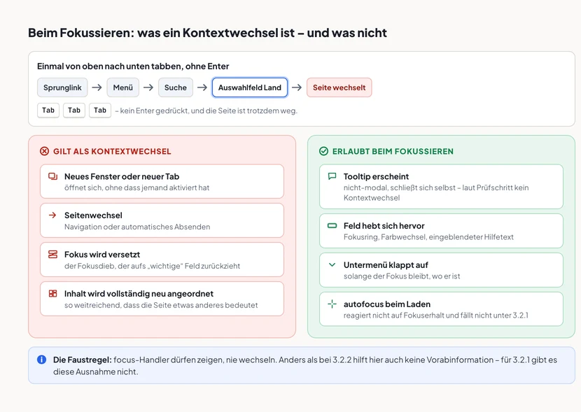 Oben ein Tabulatorweg über eine Seite: Sprunglink, Menü, Suche, Auswahlfeld Land – und dort wechselt die Seite, obwohl kein Enter gedrückt wurde. Darunter zwei Spalten. Links, rot, was als Kontextwechsel gilt: ein neues Fenster oder ein neuer Tab öffnet sich ohne Aktivierung; ein Seitenwechsel durch Navigation oder automatisches Absenden; der Fokus wird versetzt, etwa durch ein Skript, das auf ein Pflichtfeld zurückzieht; der Inhalt wird so weitreichend neu angeordnet, dass die Seite etwas anderes bedeutet. Rechts, grün, was beim Fokussieren erlaubt ist: ein Tooltip erscheint, nicht-modal und selbst schließend, laut Prüfschritt kein Kontextwechsel; ein Feld hebt sich hervor durch Fokusring, Farbwechsel oder Hilfetext; ein Untermenü klappt auf, solange der Fokus bleibt; autofocus beim Laden, weil es nicht auf Fokuserhalt reagiert. Darunter die Faustregel: focus-Handler dürfen zeigen, nie wechseln, und anders als bei 3.2.2 hilft keine Vorabinformation.