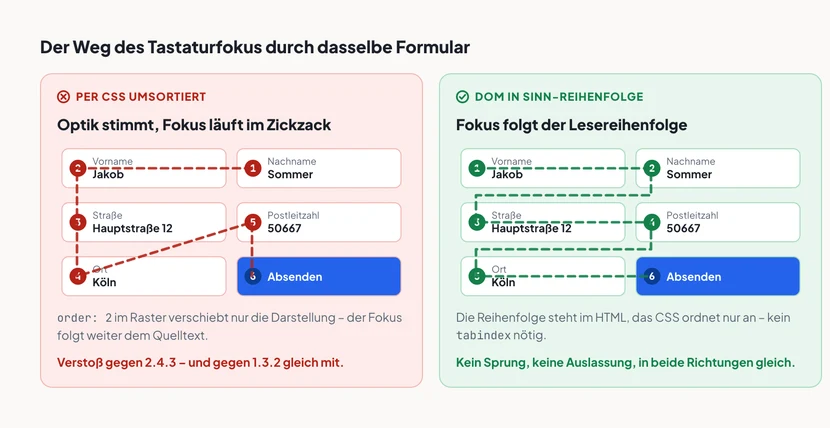 Zwei Formularlayouts nebeneinander, die Reihenfolge des Tastaturfokus ist jeweils mit nummerierten Kreisen und einer gestrichelten Verbindungslinie eingezeichnet. Links, rot markiert, per CSS umsortiert: Die Linie beginnt bei Nachname oben rechts, springt nach Vorname oben links, läuft an der linken Spalte hinunter über Straße bis Ort, kehrt quer nach rechts oben zur Postleitzahl zurück und endet beim Absenden-Knopf – ein deutliches Zickzack. Rechts, grün markiert, DOM in Sinn-Reihenfolge: Die Linie läuft zeilenweise, erst Vorname und Nachname, dann eine Zeile tiefer Straße und Postleitzahl, dann Ort und Absenden.