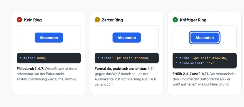 Drei Karten nebeneinander mit demselben blauen Absenden-Button. Links, rot markiert, Kein Ring: der Button ohne jede Umrandung, darunter die CSS-Regel outline none und der Hinweis, dass die Seite durch 2.4.7 fällt. In der Mitte, gelb markiert, Zarter Ring: eine hauchdünne hellblaue Umrandung, CSS-Regel outline 1px solid #cfd8ea, Hinweis: formal da, praktisch unsichtbar, 1,4 zu 1 gegen das Weiß daneben. Rechts, grün markiert, Kräftiger Ring: ein dicker dunkelblauer Ring mit Abstand zum Button, CSS-Regeln outline 3px solid #1a4fd6 und outline-offset 3px, Hinweis: erfüllt 2.4.7 und 1.4.11.