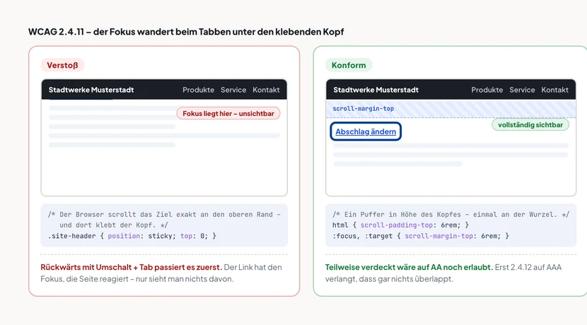 Zwei Ausschnitte derselben Seite mit klebendem dunklem Kopfbereich. Links, rot als Verstoß markiert: Der fokussierte Link „Abschlag ändern“ liegt vollständig hinter dem Kopfbereich, eine Markierung weist auf die Stelle hin – der Fokus liegt dort, ist aber unsichtbar. Darunter der CSS-Code position: sticky mit top: 0. Rechts, grün als konform markiert: Ein schraffierter Streifen mit der Beschriftung scroll-margin-top schiebt den Inhalt nach unten, der Link „Abschlag ändern“ ist mit blauem Fokusring vollständig sichtbar. Darunter der Code html mit scroll-padding-top: 6rem sowie :focus, :target mit scroll-margin-top: 6rem.
