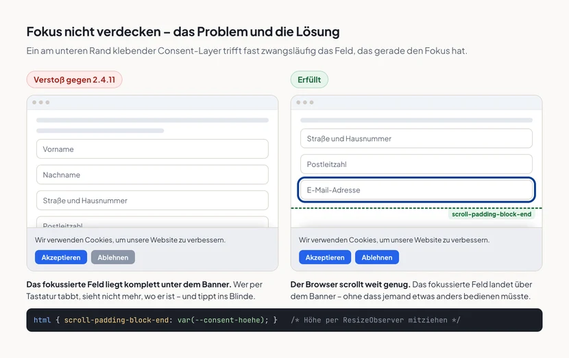 Zwei Browserfenster nebeneinander mit demselben Formular. Links, markiert als Verstoß gegen 2.4.11, klebt der Cookie-Hinweis am unteren Rand und verdeckt das fokussierte E-Mail-Feld vollständig; sichtbar sind nur Vorname, Nachname, Straße und ein angeschnittenes Feld. Rechts, markiert als erfüllt, endet der Inhaltsbereich oberhalb des Banners an einer gestrichelten Linie mit der Beschriftung scroll-padding-block-end, sodass das fokussierte E-Mail-Feld mit seinem Fokusrahmen frei über dem Banner steht. Darunter die CSS-Zeile html mit scroll-padding-block-end auf eine Variable.