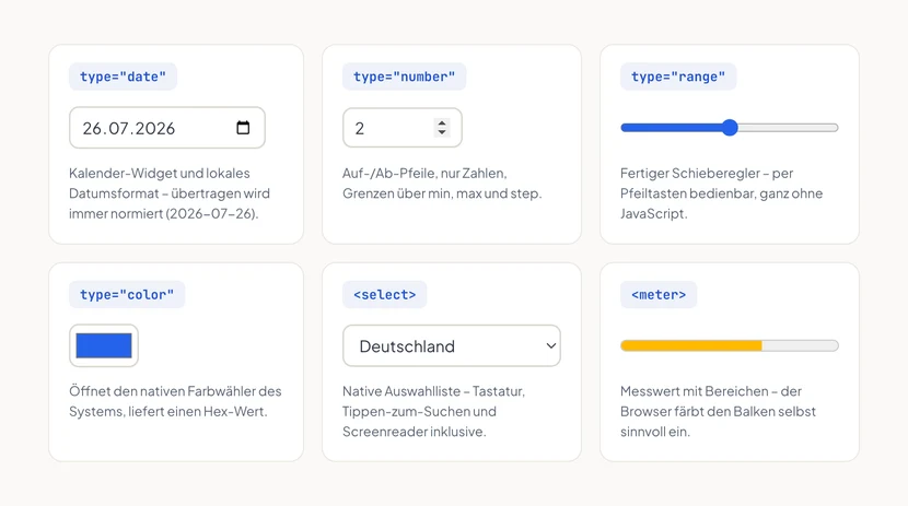 Sechs Karten mit nativen Formular-Widgets im Chrome-Browser: type=date zeigt ein Datumsfeld mit 26.07.2026 und Kalender-Symbol, type=number ein Zahlenfeld mit Auf-/Ab-Pfeilen, type=range einen blauen Schieberegler, type=color ein blaues Farbfeld, select eine Auswahlliste mit Deutschland und meter einen gelb gefärbten Messbalken.