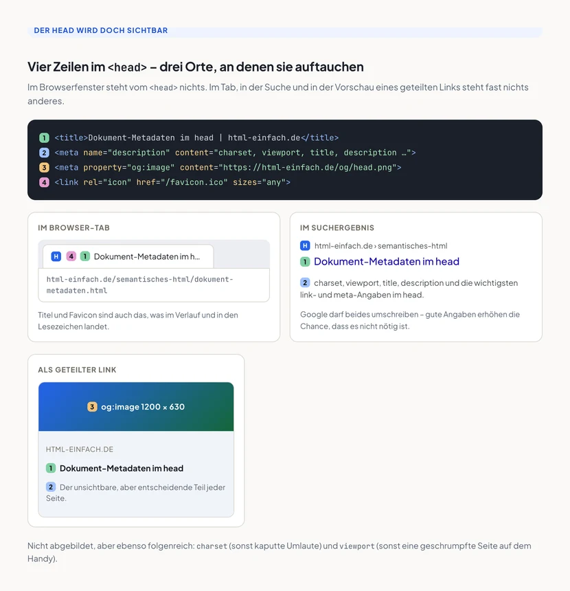 Schaubild: Oben vier nummerierte Zeilen aus einem head – title, meta description, og:image und link rel icon. Darunter drei Oberflächen, in denen sie auftauchen: ein Browser-Tab mit Favicon und Titel, ein Google-Suchergebnis mit Titel und Beschreibung sowie eine Social-Media-Vorschaukarte mit Bild, Titel und Beschreibung. Nummern verbinden Codezeilen und Darstellung.