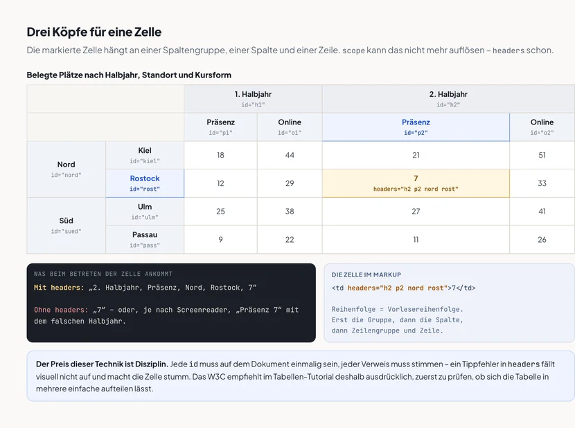 Eine Kreuztabelle „Belegte Plätze nach Halbjahr, Standort und Kursform“. Über den Datenspalten liegen zwei Kopfebenen: oben die Spaltengruppen 1. Halbjahr mit id h1 und 2. Halbjahr mit id h2, darunter je die Spalten Präsenz und Online mit den ids p1, o1, p2 und o2. Links stehen zwei Kopfspalten: die Zeilengruppen Nord mit id nord und Süd mit id sued sowie die Zeilen Kiel, Rostock, Ulm und Passau mit eigenen ids. Die Spalte Präsenz des zweiten Halbjahrs und die Zeile Rostock sind blau hervorgehoben, die Zelle in ihrem Schnittpunkt mit dem Wert 7 ist gelb hervorgehoben und trägt die Notiz headers ist gleich h2 p2 nord rost. Darunter links die Screenreader-Ausgabe: Mit headers wird 2. Halbjahr, Präsenz, Nord, Rostock, 7 vorgelesen, ohne headers nur 7 oder je nach Screenreader Präsenz 7 mit dem falschen Halbjahr. Rechts das Markup der Zelle und der Hinweis, dass die Reihenfolge im Attribut die Vorlesereihenfolge ist.