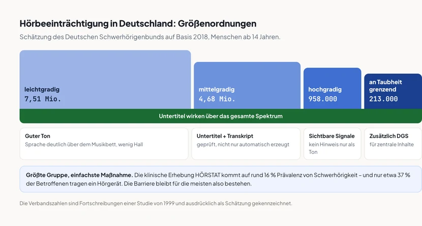 Ein waagerechtes Stufendiagramm mit vier blauen Blöcken, deren Breite die Größenordnung darstellt: leichtgradig rund 7,51 Millionen, mittelgradig rund 4,68 Millionen, hochgradig rund 958.000, an Taubheit grenzend rund 213.000. Ein durchgehendes grünes Band unter allen vier Blöcken trägt die Beschriftung „Untertitel wirken über das gesamte Spektrum“. Darunter steht zu jedem Block die passende Maßnahme: guter Ton mit Sprache deutlich über dem Musikbett, Untertitel plus Transkript in geprüfter Fassung, sichtbare Signale statt Hinweisen nur als Ton und ganz rechts zusätzlich Deutsche Gebärdensprache für zentrale Inhalte. Ein Kasten am Ende nennt rund 16 Prozent Prävalenz nach HÖRSTAT und rund 37 Prozent Hörgeräteversorgung.
