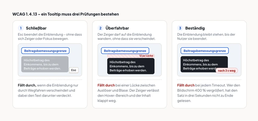 Drei nebeneinanderliegende Kästen zeigen dieselbe Erklärblase zum Wort „Beitragsbemessungsgrenze“ unter drei Prüfungen. Erstens schließbar: Esc beendet die Einblendung, ohne dass sich Zeiger oder Fokus bewegen. Das Kriterium fällt durch, wenn sie nur durch Wegfahren verschwindet. Zweitens überfahrbar: Der Zeiger darf auf die Blase wandern. Es fällt durch bei einer schraffiert markierten Lücke von zwölf Pixeln zwischen Auslöser und Blase, weil der Zeiger den Hover-Bereich verlässt. Drittens beständig: Die Blase bleibt stehen, bis der Nutzer sie beendet. Es fällt durch bei einem Timeout, hier mit der Markierung „nach 3 s weg“.