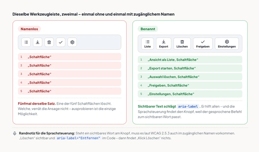 Zwei Werkzeugleisten im Vergleich. Links fünf reine Icon-Knöpfe, die Screenreader-Ausgabe lautet fünfmal „Schaltfläche“ – einer der Knöpfe löscht, welcher ist nicht erkennbar. Rechts dieselben Knöpfe mit sichtbaren Beschriftungen Liste, Export, Löschen, Freigeben und Einstellungen, die Ansagen lauten „Ansicht als Liste, Schaltfläche“, „Export starten, Schaltfläche“, „Auswahl löschen, Schaltfläche“ und so weiter. Darunter ein Hinweis zur Sprachsteuerung und WCAG 2.5.3.