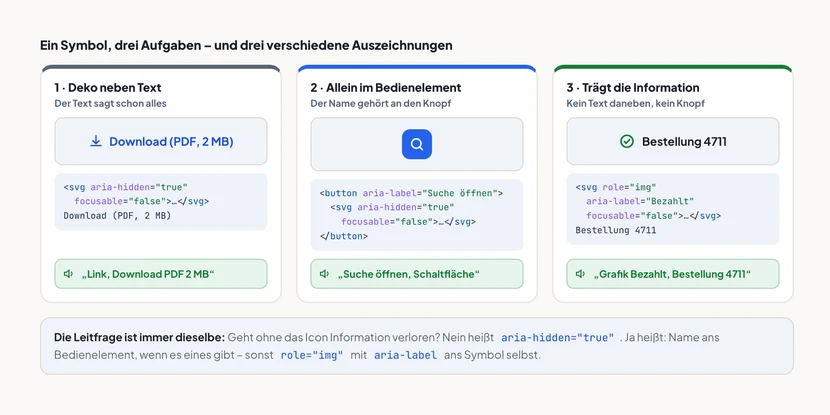 Drei Karten nebeneinander. Erstens: Download-Icon neben dem Text „Download (PDF, 2 MB)“, ausgezeichnet mit aria-hidden=true und focusable=false, Ansage „Link, Download PDF 2 MB“. Zweitens: Lupensymbol allein in einem blauen Knopf, der Knopf trägt aria-label=Suche öffnen, das SVG ist aria-hidden, Ansage „Suche öffnen, Schaltfläche“. Drittens: grünes Häkchen neben „Bestellung 4711“, das SVG trägt role=img und aria-label=Bezahlt, Ansage „Grafik Bezahlt, Bestellung 4711“.