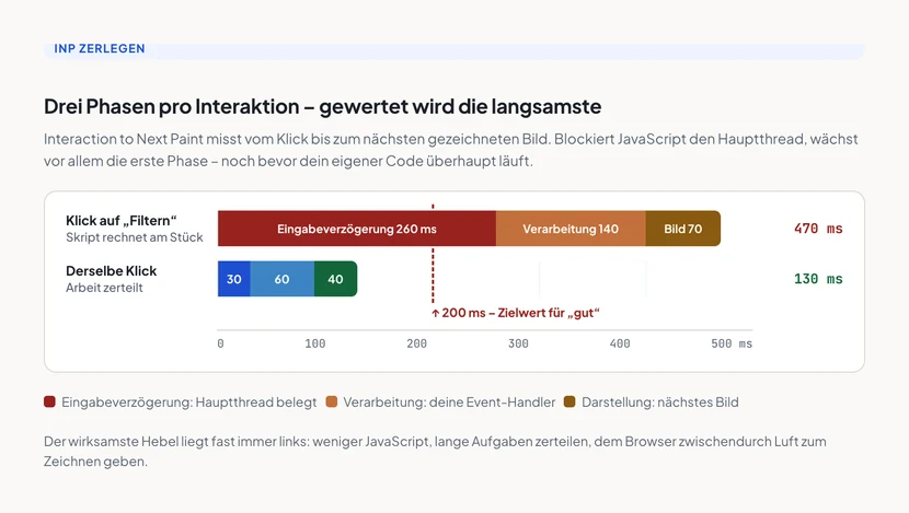 Diagramm mit zwei Balken auf gemeinsamer Zeitachse bis 500 Millisekunden. Oben eine Interaktion mit 470 Millisekunden: 260 ms Eingabeverzögerung, 140 ms Verarbeitung, 70 ms Darstellung. Unten dieselbe Interaktion mit zerteilter Arbeit: 30, 60 und 40 Millisekunden, zusammen 130 Millisekunden. Eine gestrichelte Linie markiert den Zielwert von 200 Millisekunden.