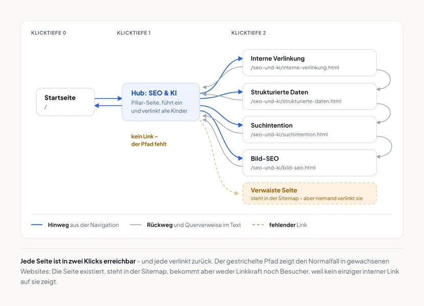 Ein Diagramm der Linkstruktur in drei Spalten, beschriftet mit Klicktiefe null, eins und zwei. Links die Startseite, in der Mitte die blau hervorgehobene Hub-Seite SEO und KI, rechts vier Unterseiten: Interne Verlinkung, Strukturierte Daten, Suchintention und Bild-SEO. Blaue Pfeile führen von der Startseite zum Hub und vom Hub zu allen Unterseiten, graue Pfeile führen zurück und verbinden die Unterseiten untereinander. Ganz unten eine gestrichelt umrandete Box mit der Beschriftung verwaiste Seite, steht in der Sitemap, aber niemand verlinkt sie; der Pfad dorthin ist gestrichelt und mit kein Link, der Pfad fehlt beschriftet.