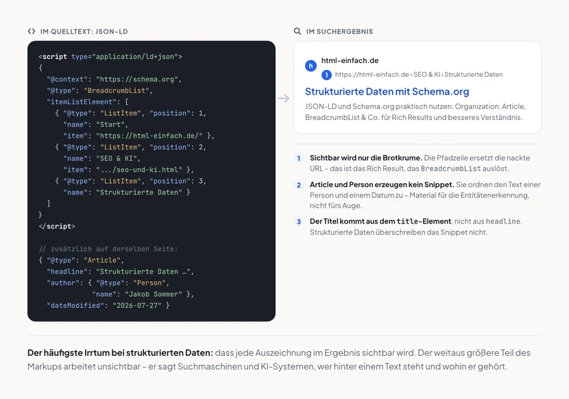 Links ein dunkler Codeblock mit JSON-LD im Quelltext: ein script-Element vom Typ application ld plus json mit einer BreadcrumbList aus drei ListItem-Einträgen für Start, SEO und KI sowie Strukturierte Daten, darunter ein Article-Objekt mit headline, author als Person Jakob Sommer und dateModified. Ein Pfeil führt nach rechts zu einem nachgebildeten Suchergebnis mit Favicon, Domainname, der Pfadzeile html-einfach.de größer SEO und KI größer Strukturierte Daten, dem blauen Titel und dem Beschreibungstext. Darunter drei nummerierte Anmerkungen: sichtbar wird nur die Brotkrume, Article und Person erzeugen kein Snippet, der Titel kommt aus dem title-Element.