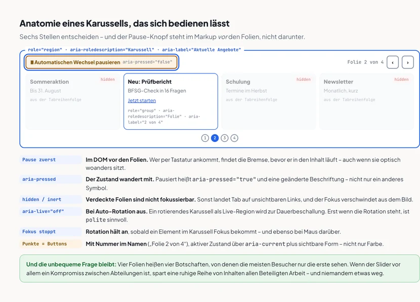 Ein Karussell mit blauem Rahmen, oben beschriftet mit role region, aria-roledescription Karussell und aria-label Aktuelle Angebote. In der Steuerzeile links ein Pause-Knopf mit Doppelstrich-Symbol, der Beschriftung „Automatischen Wechsel pausieren“, dem Attribut aria-pressed false und einem blauen Fokusrahmen; rechts die Angabe Folie 2 von 4 und zwei Pfeilknöpfe. Darunter vier Folienkarten: Sommeraktion, Neu Prüfbericht, Schulung und Newsletter, wobei nur die zweite Karte weiß hervorgehoben und mit role group, aria-roledescription Folie und aria-label 2 von 4 beschriftet ist; die drei übrigen sind abgeblendet, tragen das Etikett hidden und den Vermerk „aus der Tabreihenfolge“. Unter den Folien vier numerierte Punkt-Knöpfe, von denen der zweite blau als aktiv markiert ist. Darunter sechs erläuterte Regeln: Pause zuerst im DOM, aria-pressed wandert mit, verdeckte Folien nicht fokussierbar, aria-live off bei Auto-Rotation, Rotation stoppt bei Fokus und Hover, Punkte sind Buttons mit Nummer im Namen und aria-current statt reiner Farbe.