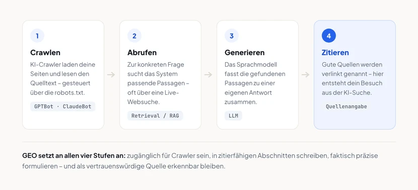 Vier nummerierte Schritte als Karten: 1. Crawlen (KI-Crawler wie GPTBot und ClaudeBot laden Seiten, gesteuert über die robots.txt), 2. Abrufen (das System sucht zur Frage passende Passagen, Retrieval/RAG), 3. Generieren (das Sprachmodell fasst die Passagen zu einer Antwort zusammen) und 4. Zitieren (gute Quellen werden verlinkt genannt – hier entsteht der Besuch aus der KI-Suche).