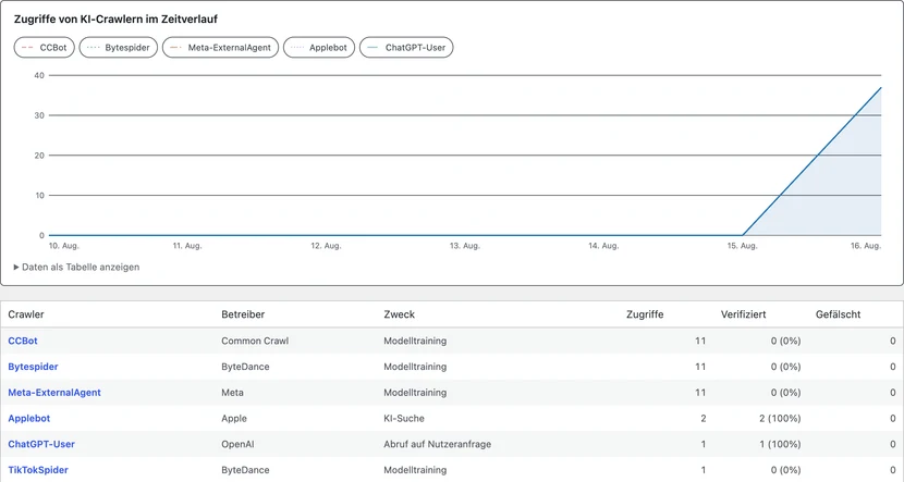 Screenshot der Auswertung im WordPress-Plugin GEO Copilot Suite. Oben ein Liniendiagramm „Zugriffe von KI-Crawlern im Zeitverlauf“ vom 10. bis 16. August mit zuschaltbaren Reihen für CCBot, Bytespider, Meta-ExternalAgent, Applebot und ChatGPT-User; die Kurve liegt bis zum 15. August auf null und steigt dann bis zum 16. August auf knapp unter 40 Zugriffe. Darunter eine Tabelle mit den Spalten Crawler, Betreiber, Zweck, Zugriffe, Verifiziert und Gefälscht: CCBot von Common Crawl, Modelltraining, 11 Zugriffe, 0 Prozent verifiziert; Bytespider von ByteDance, Modelltraining, 11 Zugriffe, 0 Prozent; Meta-ExternalAgent von Meta, Modelltraining, 11 Zugriffe, 0 Prozent; Applebot von Apple, KI-Suche, 2 Zugriffe, 100 Prozent verifiziert; ChatGPT-User von OpenAI, Abruf auf Nutzeranfrage, 1 Zugriff, 100 Prozent verifiziert; TikTokSpider von ByteDance, Modelltraining, 1 Zugriff, 0 Prozent. In der Spalte Gefälscht steht überall eine Null.