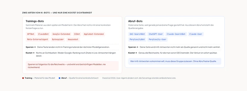Zwei nebeneinanderstehende Kästen. Links, rot umrandet, die Trainings-Bots: GPTBot, ClaudeBot, Google-Extended, CCBot, Applebot-Extended, Meta-ExternalAgent, Bytespider, Amazonbot. Sie sammeln Material, aus dem später ein Modell lernt. Sperren bedeutet, dass die Texte nicht ins Trainingsmaterial der nächsten Modellgeneration gelangen, und kostet nichts an Sichtbarkeit. Rechts, blau umrandet, die Abruf-Bots: OAI-SearchBot, ChatGPT-User, Claude-SearchBot, Claude-User, PerplexityBot, Perplexity-User. Sie holen eine Seite, weil gerade jemand eine Frage gestellt hat. Sperren bedeutet hier, dass die Seite in KI-Antworten nicht mehr als Quelle genannt und nicht mehr verlinkt wird.