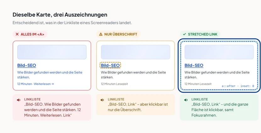 Drei Karten nebeneinander mit je einer Sprechblase für die Screenreader-Ansage. Links die ganze Karte in einem a-Element: die Ansage liest Überschrift, Beschreibung, Lesezeit und Weiterlesen am Stück vor, markiert mit rotem Kreuz. In der Mitte nur die Überschrift verlinkt: kurze Ansage Bild-SEO, Link, aber nur die Überschrift ist klickbar, gelbes Warnzeichen. Rechts das Stretched-Link-Muster: dieselbe kurze Ansage, dazu eine gestrichelte Fläche über der ganzen Karte und ein Fokusrahmen um die Karte, grüner Haken.