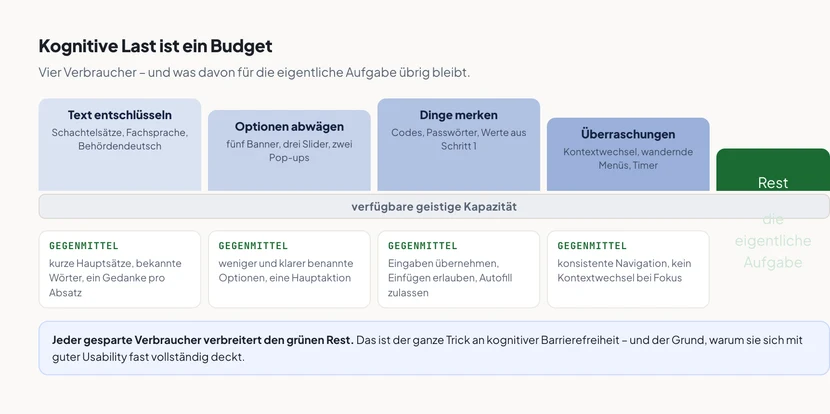 Schema mit einem waagerechten Balken, der die verfügbare geistige Kapazität darstellt. Von oben drücken vier beschriftete Blöcke darauf: Text entschlüsseln, Optionen abwägen, Dinge merken und Überraschungen verarbeiten. Rechts bleibt nur ein schmaler Rest übrig, beschriftet mit Kapazität für die eigentliche Aufgabe. Unter jedem der vier Blöcke steht die passende Gegenmaßnahme: kurze Sätze und bekannte Wörter, weniger und klarer benannte Optionen, Eingaben übernehmen statt erneut abfragen, sowie konsistente Navigation ohne Kontextwechsel.