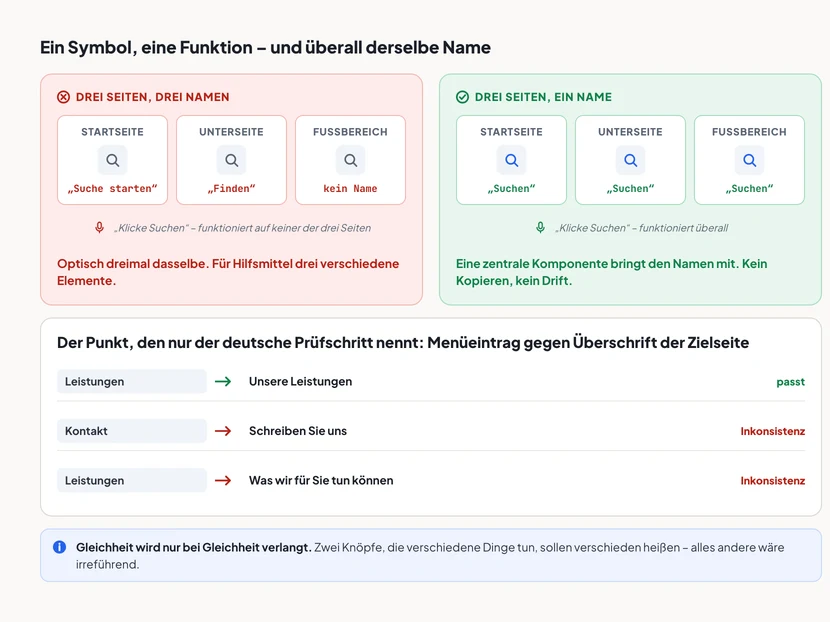 Oben zwei Karten mit demselben Lupensymbol auf drei Seiten. Links, rot: Auf der Startseite heißt es „Suche starten“, auf der Unterseite „Finden“, im Fußbereich hat es gar keinen Namen. Der Sprachbefehl „Klicke Suchen“ funktioniert auf keiner der drei Seiten. Optisch dreimal dasselbe, für Hilfsmittel drei verschiedene Elemente. Rechts, grün: Auf allen drei Seiten heißt es „Suchen“, der Sprachbefehl funktioniert überall, eine zentrale Komponente bringt den Namen mit. Darunter drei Zeilen zum Vergleich von Menüeintrag und Überschrift der Zielseite: Leistungen führt zu „Unsere Leistungen“ und passt. Kontakt führt zu „Schreiben Sie uns“ und ist eine Inkonsistenz. Leistungen führt zu „Was wir für Sie tun können“ und ist ebenfalls eine Inkonsistenz. Darunter der Hinweis, dass Gleichheit nur bei Gleichheit verlangt wird und Knöpfe mit verschiedenen Funktionen verschieden heißen sollen.