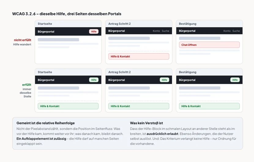 Zwei Reihen mit je drei Seitenskizzen eines Bürgerportals: Startseite, Antrag Schritt 2 und Bestätigung. Obere Reihe, rot als nicht erfüllt markiert: Auf der Startseite steht der Hilfe-Link im Kopfbereich, auf der Antragsseite stattdessen ein Block „Hilfe & Kontakt“ ganz unten, auf der Bestätigungsseite ein Knopf „Chat öffnen“ mitten im Inhalt. Untere Reihe, grün als erfüllt markiert: Auf allen drei Seiten steht der Hilfe-Link an derselben Stelle im Kopfbereich und zusätzlich der Block „Hilfe & Kontakt“ am selben Platz im Fußbereich. Darunter zwei Erläuterungen: Gemeint ist die relative Reihenfolge im Seitenfluss, Aufklappelemente sind zulässig. Und: Unterschiedliche Positionen in verschiedenen responsiven Layouts sind ausdrücklich erlaubt.