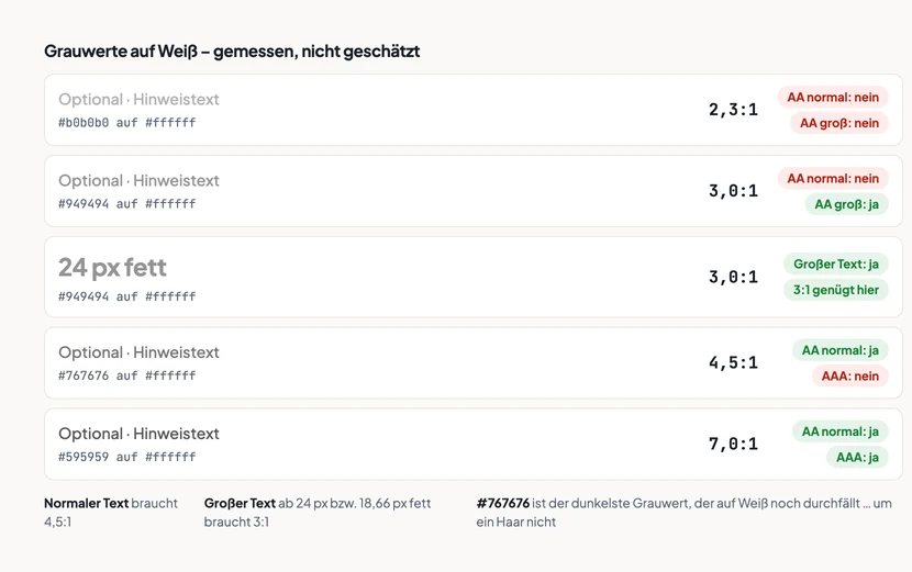 Tabelle mit fünf Zeilen, überschrieben mit Grauwerte auf Weiß, gemessen, nicht geschätzt. Erste Zeile: Hinweistext in Hellgrau #b0b0b0 auf Weiß, Kontrastverhältnis 2,3 zu 1, beide Bewertungen rot: AA normal nein, AA groß nein. Zweite Zeile: #949494, 3,0 zu 1, AA normal rot nein, AA groß grün ja. Dritte Zeile: derselbe Farbwert #949494 als 24 Pixel fetter Text, 3,0 zu 1, beide Bewertungen grün, mit dem Hinweis dass hier 3 zu 1 genügt. Vierte Zeile: #767676, 4,5 zu 1, AA normal grün ja, AAA rot nein. Fünfte Zeile: #595959, 7,0 zu 1, AA normal und AAA grün ja.