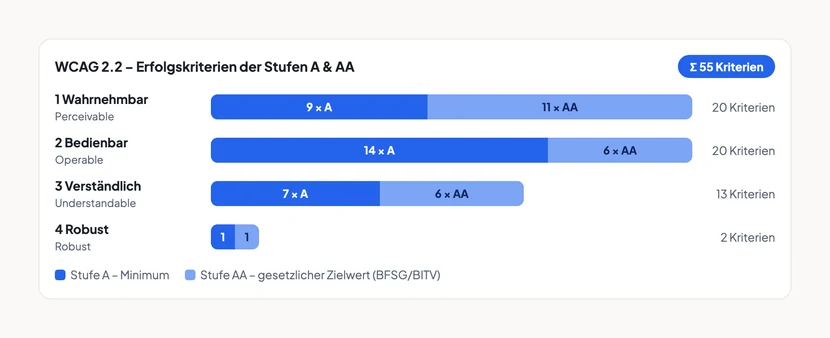 Balkendiagramm mit dem Titel „WCAG 2.2 – Erfolgskriterien der Stufen A & AA“ und der Gesamtzahl 55 Kriterien. Vier horizontale Balken zeigen die Verteilung auf die Prinzipien: Wahrnehmbar 20 Kriterien (9 auf Stufe A, 11 auf AA), Bedienbar 20 Kriterien (14 auf A, 6 auf AA), Verständlich 13 Kriterien (7 auf A, 6 auf AA) und Robust 2 Kriterien (1 auf A, 1 auf AA). Eine Legende erläutert: Stufe A ist das Minimum, Stufe AA der gesetzliche Zielwert nach BFSG und BITV.