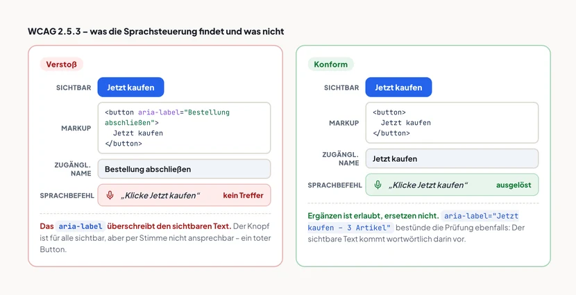 Zwei Gegenüberstellungen desselben blauen Knopfes mit der sichtbaren Aufschrift „Jetzt kaufen“, jeweils in vier Zeilen: sichtbar, Markup, zugänglicher Name, Sprachbefehl. Links, rot als Verstoß markiert: Das Markup setzt aria-label gleich „Bestellung abschließen“, der zugängliche Name lautet entsprechend „Bestellung abschließen“, und der Sprachbefehl „Klicke Jetzt kaufen“ ergibt keinen Treffer. Hinweis: Das aria-label überschreibt den sichtbaren Text, der Knopf ist für alle sichtbar, aber per Stimme nicht ansprechbar. Rechts, grün als konform markiert: Das Markup enthält nur den Text im button-Element, der zugängliche Name lautet „Jetzt kaufen“, der Sprachbefehl wird ausgelöst. Hinweis: Ergänzen ist erlaubt, ersetzen nicht – aria-label gleich „Jetzt kaufen – 3 Artikel“ bestünde die Prüfung ebenfalls.