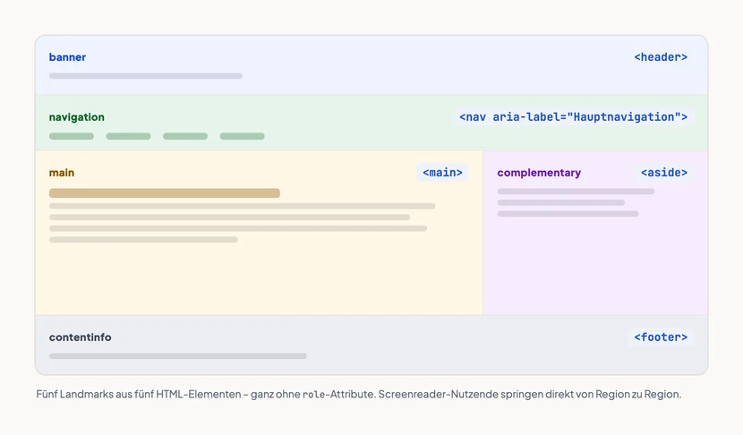 Schematischer Wireframe einer Webseite mit fünf farbig markierten Landmark-Regionen. Oben liegt ein Kopfbereich mit der Rolle banner aus dem Element header, darunter eine Navigationsleiste mit der Rolle navigation aus einem nav-Element mit dem aria-label „Hauptnavigation“. In der Mitte füllt links ein breiter Hauptbereich mit der Rolle main aus dem Element main die Seite, rechts daneben steht eine schmalere Randspalte mit der Rolle complementary aus dem Element aside. Den Abschluss bildet unten ein Fußbereich mit der Rolle contentinfo aus dem Element footer.
