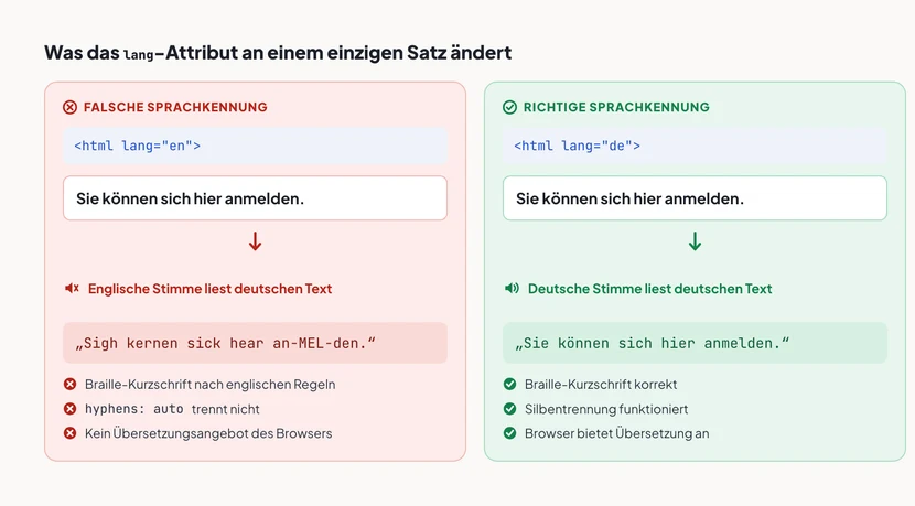Zwei Karten nebeneinander zeigen denselben deutschen Satz Sie können sich hier anmelden. Links, rot markiert, mit html lang gleich en: Die Sprachausgabe verwendet die englische Stimme, darunter die verfremdete Wiedergabe Sigh kernen sick hear an-MEL-den, Anmerkung Silbentrennung aus, Braille-Kurzschrift nach englischen Regeln, kein Übersetzungsangebot. Rechts, grün markiert, mit html lang gleich de: Die Sprachausgabe verwendet die deutsche Stimme, der Satz wird korrekt wiedergegeben, Anmerkung Silbentrennung aktiv, Braille-Kurzschrift korrekt.
