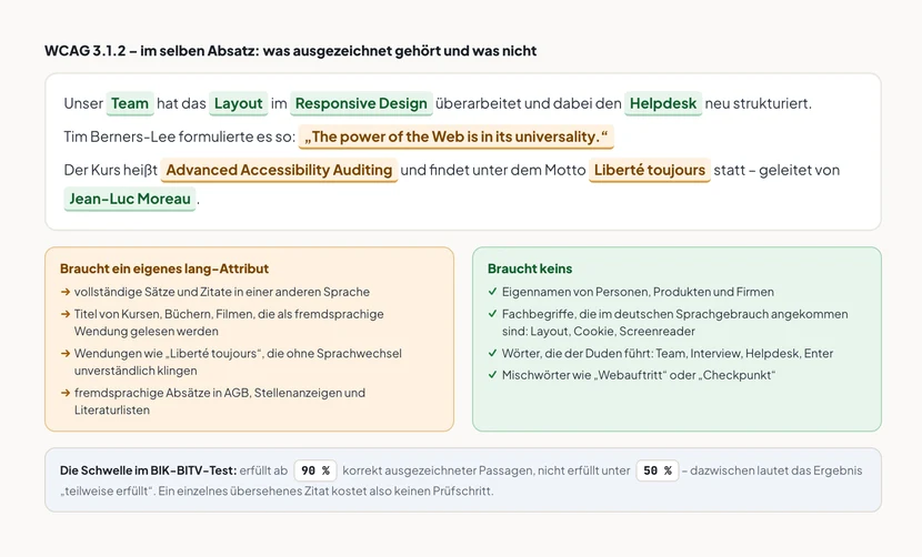 Ein deutscher Beispieltext mit farbig markierten Stellen. Grün markiert und ohne lang-Attribut: Team, Layout, Responsive Design, Helpdesk sowie der Personenname Jean-Luc Moreau. Orange markiert und mit lang-Attribut: das englische Zitat „The power of the Web is in its universality.“, der Kurstitel Advanced Accessibility Auditing und die französische Wendung Liberté toujours. Darunter zwei Listen. Braucht ein eigenes lang-Attribut: vollständige Sätze und Zitate in anderer Sprache, Titel von Kursen, Büchern und Filmen, Wendungen die ohne Sprachwechsel unverständlich klingen, fremdsprachige Absätze in AGB und Stellenanzeigen. Braucht keins: Eigennamen, Fachbegriffe wie Layout, Cookie und Screenreader, Wörter die der Duden führt, Mischwörter wie Webauftritt. Ganz unten der Hinweis: Der BIK-BITV-Test bewertet erfüllt ab 90 Prozent und nicht erfüllt unter 50 Prozent.