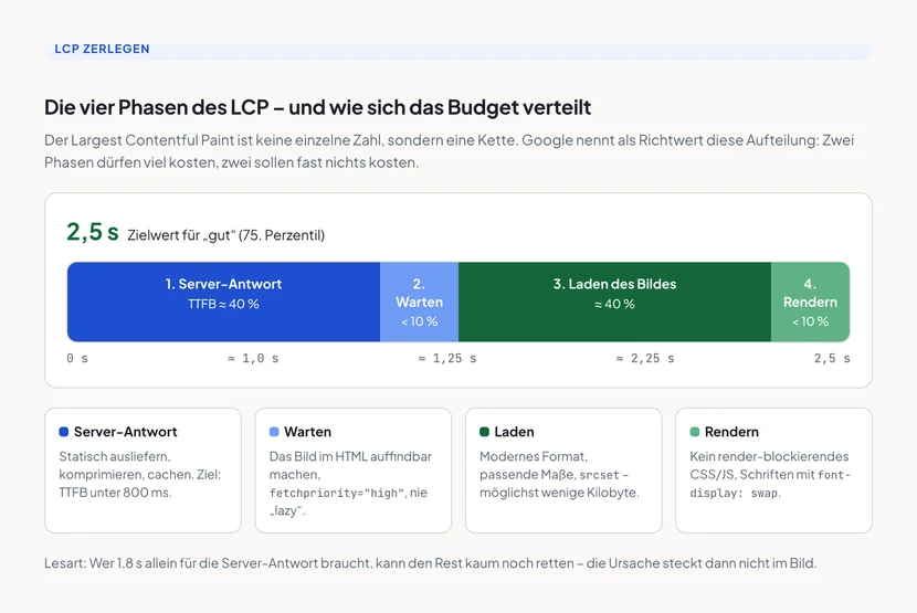 Balkendiagramm des LCP-Budgets von 2,5 Sekunden, aufgeteilt in vier Phasen: Server-Antwort (TTFB) rund 40 Prozent, Warten unter 10 Prozent, Laden des Bildes rund 40 Prozent, Rendern unter 10 Prozent. Darunter je eine Karte mit dem wichtigsten Hebel pro Phase.