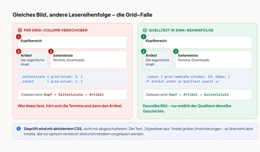 Zwei Karten mit demselben Seitenlayout aus Kopfbereich, Artikel und Seitenleiste. Links, rot markiert: Die Seitenleiste wird per grid-column an Position zwei geschoben, der Artikel an Position eins. Die Nummern zeigen die Lesereihenfolge Kopf, Seitenleiste, Artikel. Der CSS-Code lautet Seitenleiste grid-column 2, Inhalt grid-column 1. Wer linear liest, hört erst die Termine und dann den Artikel. Rechts, grün markiert: Derselbe optische Aufbau, aber der Artikel steht im Quelltext zuerst, das Layout entsteht über grid-template-columns 1fr 260px. Die Lesereihenfolge lautet Kopf, Artikel, Seitenleiste. Darunter der Hinweis, dass mit aktiviertem CSS geprüft wird und der Test mit abgeschaltetem Stylesheet Inhalte übersieht, die nur optisch versteckt sind.