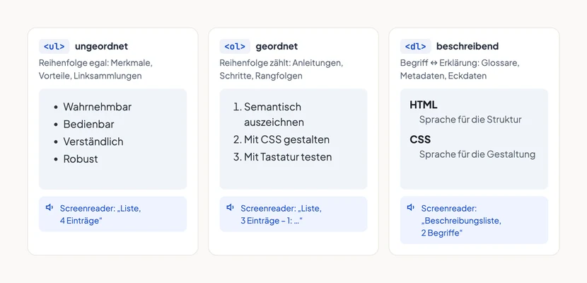 Drei Karten stellen die HTML-Listentypen nebeneinander dar. Links die ungeordnete Liste ul mit den vier Punkten Wahrnehmbar, Bedienbar, Verständlich und Robust und der Screenreader-Ansage „Liste, 4 Einträge“. In der Mitte die geordnete Liste ol mit drei nummerierten Arbeitsschritten und der Ansage „Liste, 3 Einträge – 1: …“. Rechts die Beschreibungsliste dl mit den fett gesetzten Begriffen HTML und CSS samt eingerückten Erklärungen und der Ansage „Beschreibungsliste, 2 Begriffe“.