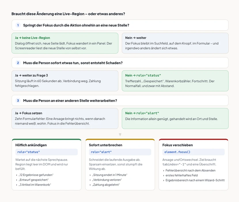Entscheidungsbaum in drei Fragen. Frage 1: Springt der Fokus ohnehin an eine neue Stelle? Ja bedeutet keine Live-Region nötig. Frage 2: Muss die Person sofort handeln, sonst entsteht Schaden? Nein führt zu role=status. Frage 3: Muss sie an anderer Stelle weiterarbeiten? Ja führt zum Fokus setzen, Nein zu role=alert. Unten drei Ergebniskarten mit Beispielen für role=status, role=alert und element.focus().