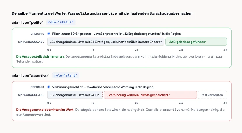 Zwei Zeitleisten der Screenreader-Sprachausgabe. Oben aria-live=polite: Der laufende Satz „Suchergebnisse, Liste mit 24 Einträgen, Link, Kaffeemühle Baratza Encore“ wird zu Ende gelesen, danach folgt die Ansage „12 Ergebnisse gefunden“. Unten aria-live=assertive: Der laufende Satz bricht mitten im Wort ab, sofort folgt „Verbindung verloren“, der Rest des angefangenen Satzes wird verworfen.