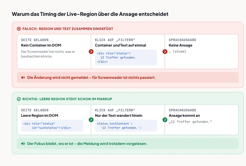 Zwei Zeitleisten im Vergleich. Oben der falsche Weg: Beim Laden der Seite existiert keine Live-Region, dann werden Region und Text gleichzeitig eingefügt, der Screenreader bleibt stumm. Unten der richtige Weg: Beim Laden liegt bereits eine leere Region mit role=status im DOM, später wird nur der Text eingesetzt, und der Screenreader sagt „12 Treffer“ an.