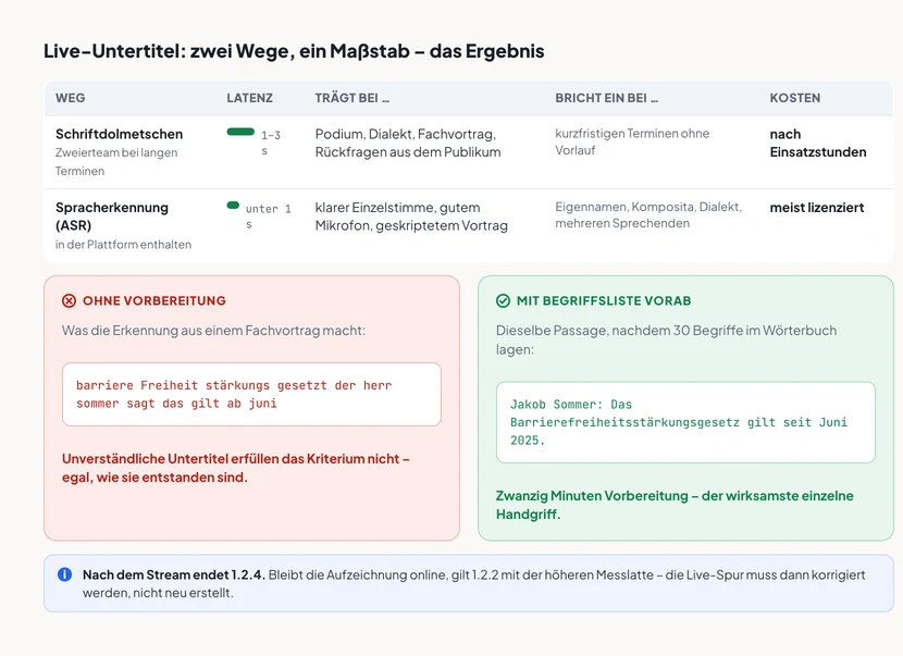 Oben eine Tabelle mit zwei Wegen zur Live-Untertitelung. Schriftdolmetschen im Zweierteam: Latenz ein bis drei Sekunden, trägt bei Podium, Dialekt, Fachvortrag und Rückfragen aus dem Publikum, bricht ein bei kurzfristigen Terminen ohne Vorlauf, Abrechnung nach Einsatzstunden. Spracherkennung in der Plattform: Latenz unter einer Sekunde, trägt bei klarer Einzelstimme, gutem Mikrofon und geskriptetem Vortrag, bricht ein bei Eigennamen, Komposita, Dialekt und mehreren Sprechenden, meist lizenziert. Darunter zwei Karten mit derselben Passage. Rot, ohne Vorbereitung: der Text lautet fehlerhaft und ohne Satzzeichen „barriere Freiheit stärkungs gesetzt der herr sommer sagt das gilt ab juni“. Grün, mit Begriffsliste vorab: „Jakob Sommer: Das Barrierefreiheitsstärkungsgesetz gilt seit Juni 2025.“ Darunter der Hinweis, dass nach dem Stream 1.2.4 endet und für die Aufzeichnung 1.2.2 mit der höheren Messlatte gilt.