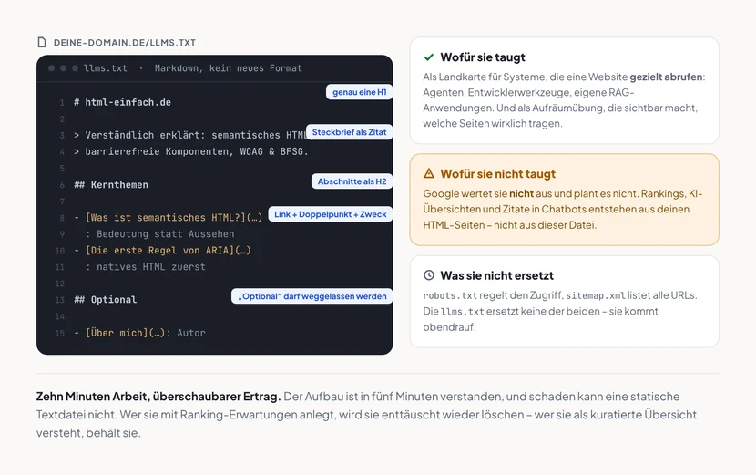 Links ein dunkles Dateifenster mit fünfzehn nummerierten Zeilen einer llms.txt: eine Überschrift html-einfach.de, ein zweizeiliger Steckbrief als Zitat, der Abschnitt Kernthemen mit zwei Einträgen aus Link und kurzer Beschreibung, dann der Abschnitt Optional mit einem Eintrag Über mich. Blaue Anmerkungen am rechten Rand weisen auf genau eine H1, Steckbrief als Zitat, Abschnitte als H2, Link plus Doppelpunkt plus Zweck und darauf, dass Optional weggelassen werden darf. Rechts drei Karten: wofür sie taugt, wofür sie nicht taugt in Warnfarbe mit dem Hinweis, dass Google sie nicht auswertet, und was sie nicht ersetzt, nämlich robots.txt und sitemap.xml.