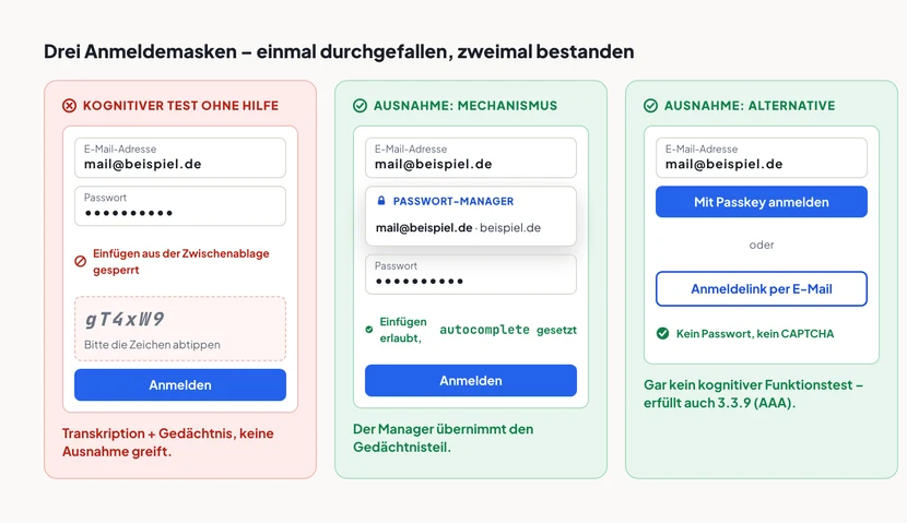 Drei Anmeldemasken nebeneinander. Links, rot markiert, durchgefallen: Passwortfeld mit dem Hinweis Einfügen nicht möglich, darunter ein CAPTCHA mit verzerrten Buchstaben und der Aufforderung, den Text abzutippen. In der Mitte, grün markiert, bestanden über den Mechanismus: Passwortfeld mit Vorschlag des Passwort-Managers und dem Hinweis Einfügen erlaubt. Rechts, grün markiert, bestanden über die Alternative: Auswahl zwischen Anmelden mit Passkey und Anmeldelink per E-Mail, ganz ohne Passworteingabe.
