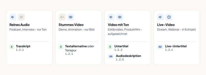 Vier Spalten zeigen je einen Medientyp mit den nötigen Alternativen. Reines Audio braucht ein Transkript nach 1.2.1. Stummes Video braucht eine Textalternative nach 1.2.1. Video mit Ton braucht Untertitel nach 1.2.2 auf Stufe A und Audiodeskription nach 1.2.5 auf Stufe AA. Live-Video mit Ton braucht Live-Untertitel nach 1.2.4 auf Stufe AA. Symbole für Ohr, Auge und Mikrofon kennzeichnen die Sinneskanäle.