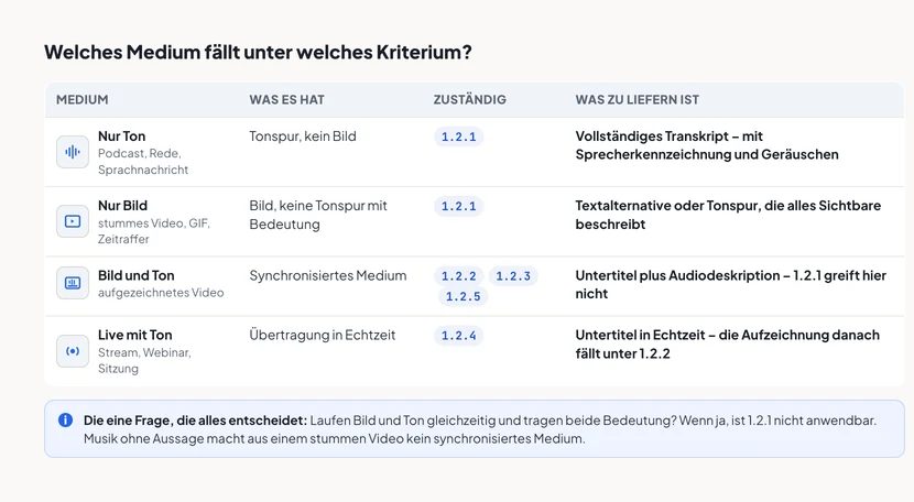 Tabelle mit vier Spalten: Medium, was es hat, zuständiges Kriterium, was zu liefern ist. Erste Zeile: Nur Ton, also Podcast, Rede oder Sprachnachricht, hat Tonspur ohne Bild, Kriterium 1.2.1, verlangt ein vollständiges Transkript mit Sprecherkennzeichnung und Geräuschen. Zweite Zeile: Nur Bild, also stummes Video, GIF oder Zeitraffer, hat Bild ohne bedeutungstragende Tonspur, Kriterium 1.2.1, verlangt eine Textalternative oder Tonspur, die alles Sichtbare beschreibt. Dritte Zeile: Bild und Ton, also aufgezeichnetes Video, ist ein synchronisiertes Medium, Kriterien 1.2.2, 1.2.3 und 1.2.5, verlangt Untertitel plus Audiodeskription, 1.2.1 greift hier nicht. Vierte Zeile: Live mit Ton, also Stream, Webinar oder Sitzung, Übertragung in Echtzeit, Kriterium 1.2.4, verlangt Untertitel in Echtzeit, die Aufzeichnung danach fällt unter 1.2.2. Darunter der Hinweis: Laufen Bild und Ton gleichzeitig und tragen beide Bedeutung? Wenn ja, ist 1.2.1 nicht anwendbar. Musik ohne Aussage macht aus einem stummen Video kein synchronisiertes Medium.