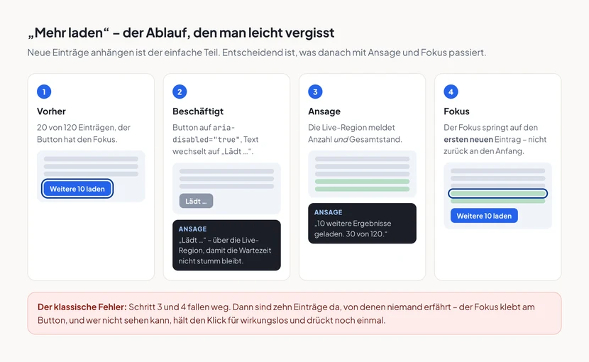 Vier nummerierte Schritte. Erstens Vorher: drei Listeneinträge und ein fokussierter Button „Weitere 10 laden“. Zweitens Beschäftigt: der Button ist grau und zeigt „Lädt …“, eine Ansage meldet dasselbe. Drittens Ansage: zwei neue grüne Einträge sind angehängt, die Ansage lautet „10 weitere Ergebnisse geladen. 30 von 120.“ Viertens Fokus: der erste neue Eintrag trägt den Fokusrahmen, der Button steht wieder bereit. Darunter ein roter Hinweis, dass ohne Schritt 3 und 4 niemand vom Nachladen erfährt.