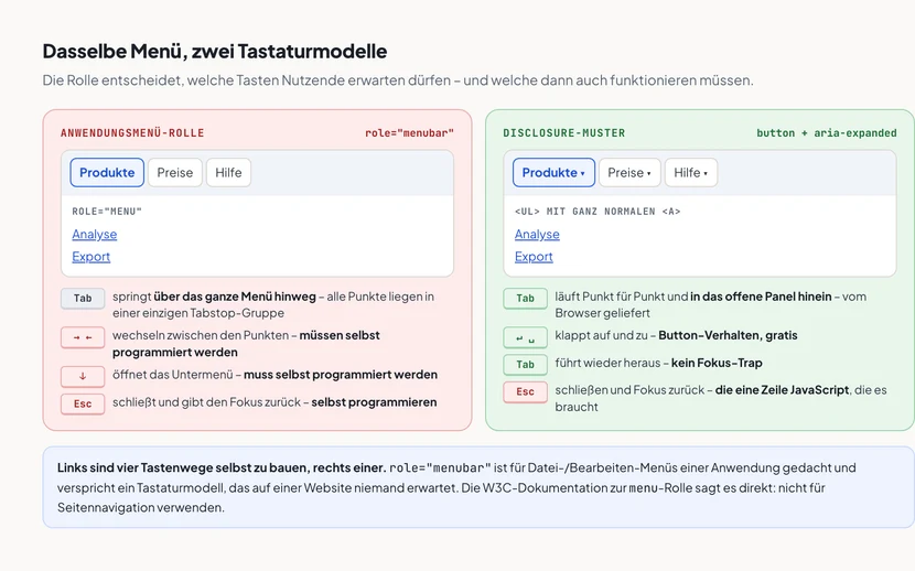 Zwei Gegenüberstellungen desselben Menüs mit den Punkten Produkte, Preise und Hilfe sowie einem offenen Panel mit den Links Analyse und Export. Links, rot markiert als „Anwendungsmenü-Rolle“ mit role=menubar: Tab springt über das ganze Menü hinweg, weil alle Punkte in einer einzigen Tabstop-Gruppe liegen; Pfeil rechts und links wechseln zwischen den Punkten, Pfeil abwärts öffnet das Untermenü und Esc schließt es – alle drei Tastenwege sind rot als „muss selbst programmiert werden“ markiert. Rechts, grün markiert als „Disclosure-Muster“ mit button plus aria-expanded: Tab läuft Punkt für Punkt und in das offene Panel hinein, Enter und Leertaste klappen auf und zu, Tab führt wieder heraus ohne Fokus-Trap – alle drei sind grün als vom Browser geliefert markiert; nur Esc ist orange markiert als die eine Zeile JavaScript, die es braucht.