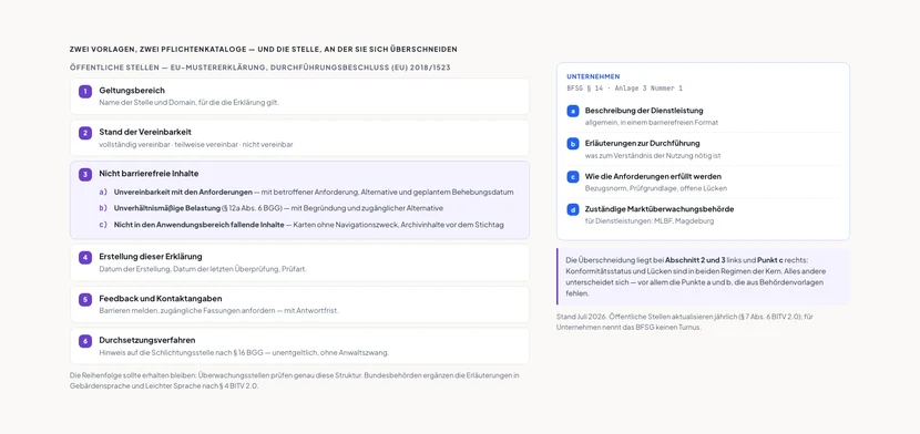 Aufbau der EU-Mustererklärung nach Durchführungsbeschluss 2018/1523 als nummerierte Abschnittsfolge. Erstens Geltungsbereich mit Nennung von Stelle und Domain. Zweitens Stand der Vereinbarkeit mit den Optionen vollständig, teilweise oder nicht vereinbar. Drittens nicht barrierefreie Inhalte, aufgeklappt in drei Untergruppen: a Unvereinbarkeit mit den Anforderungen, b unverhältnismäßige Belastung mit Verweis auf Paragraf 12a Absatz 6 BGG, c Inhalte außerhalb des Anwendungsbereichs wie Karten ohne Navigationszweck oder Archivinhalte. Viertens Erstellung der Erklärung mit Datum und Prüfart. Fünftens Feedback und Kontaktangaben. Sechstens Durchsetzungsverfahren mit Verweis auf die Schlichtungsstelle nach Paragraf 16 BGG. Rechts daneben eine schmale Spalte mit der Überschrift „Unternehmen, BFSG Anlage 3 Nummer 1“ und vier Punkten a bis d: Beschreibung der Dienstleistung in barrierefreiem Format, Erläuterungen zur Durchführung, Beschreibung der Erfüllung der Anforderungen, Angabe der Marktüberwachungsbehörde. Darunter ein Hinweiskasten: Die Überschneidung liegt bei den Abschnitten zwei und drei links und beim Punkt c rechts – Konformitätsstatus und Lücken sind in beiden Regimen der Kern, während die Punkte a und b in Behördenvorlagen fehlen.