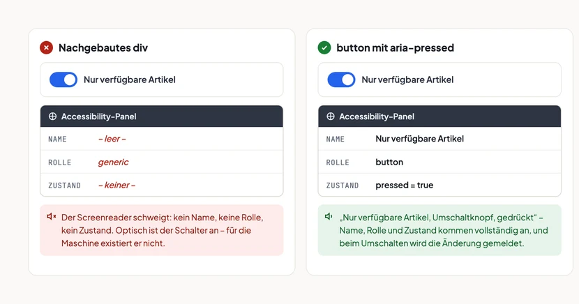 Zwei Karten nebeneinander mit demselben blauen Umschalter und der Beschriftung Nur verfügbare Artikel. Links, rot markiert, Nachgebautes div: das Accessibility-Panel zeigt Name leer, Rolle generic und keinen Zustand. Anmerkung: Der Screenreader schweigt, optisch ist der Schalter an, für die Maschine existiert er nicht. Rechts, grün markiert, button mit aria-pressed: das Accessibility-Panel zeigt Name Nur verfügbare Artikel, Rolle button und Zustand pressed gleich true. Anmerkung: Der Screenreader sagt Nur verfügbare Artikel, Umschaltknopf, gedrückt.