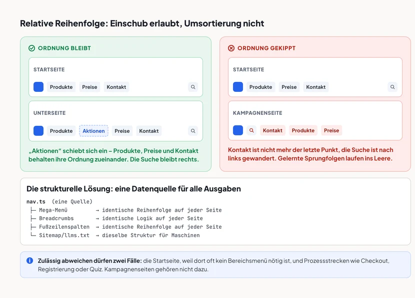 Zwei Karten mit je zwei Seitenköpfen. Links, grün, Ordnung bleibt: Auf der Startseite lautet das Menü Produkte, Preise, Kontakt, die Suche sitzt rechts. Auf der Unterseite schiebt sich Aktionen zwischen Produkte und Preise, die übrigen Punkte behalten ihre Ordnung, die Suche bleibt rechts. Rechts, rot, Ordnung gekippt: Auf der Startseite dasselbe Menü, auf der Kampagnenseite steht die Suche links und das Menü lautet Kontakt, Produkte, Preise. Kontakt ist nicht mehr der letzte Punkt, gelernte Sprungfolgen laufen ins Leere. Darunter die strukturelle Lösung: Aus der Datei nav.ts als einziger Quelle entstehen Mega-Menü, Breadcrumbs, Fußzeilenspalten und Sitemap, jeweils mit identischer Reihenfolge. Darunter der Hinweis, dass nur die Startseite und Prozessstrecken wie Checkout, Registrierung oder Quiz abweichen dürfen, Kampagnenseiten aber nicht.