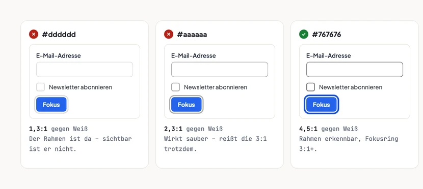 Drei Karten nebeneinander mit demselben kleinen Formular: Eingabefeld für die E-Mail-Adresse, Checkbox Newsletter abonnieren und ein blauer Button mit Fokusring. Links, rot markiert, Rahmenfarbe #dddddd mit 1,3 zu 1 gegen Weiß, Anmerkung: Der Rahmen ist da, sichtbar ist er nicht. In der Mitte, ebenfalls rot markiert, Rahmenfarbe #aaaaaa mit 2,3 zu 1, Anmerkung: Wirkt sauber, reißt die 3 zu 1 trotzdem. Rechts, grün markiert, Rahmenfarbe #767676 mit 4,5 zu 1 und ein kräftiger blauer Fokusring, Anmerkung: Rahmen erkennbar, Fokusring über 3 zu 1.