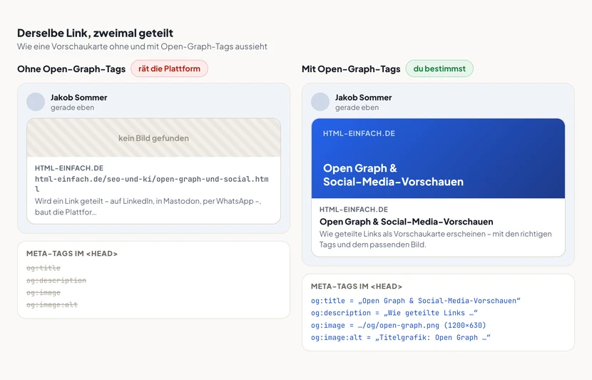 Zwei Vorschaukarten desselben geteilten Links im Vergleich. Links die Karte „ohne Open-Graph-Tags“: ein schmaler grauer Platzhalter ohne Bild, als Titel die nackte URL, darunter ein abgeschnittener Satzfetzen aus dem Seitenanfang und die Domain in Kleinschrift. Rechts die Karte „mit Open-Graph-Tags“: ein großes Vorschaubild im Verhältnis 1200 zu 630 mit dem Seitentitel als Bildtext, darunter ein aussagekräftiger Titel, zwei Zeilen Beschreibung und der Seitenname html-einfach.de. Unter beiden Karten stehen die jeweils gesetzten Meta-Tags, links durchgestrichen und leer, rechts vollständig mit og:title, og:description, og:image und og:image:alt.