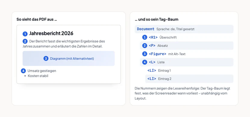 Zweigeteilte Grafik. Links ist eine gerenderte PDF-Seite mit der Überschrift „Jahresbericht 2026“ zu sehen, darunter ein Absatz, ein Diagramm mit Alternativtext und eine Liste mit zwei Einträgen; die Elemente sind von 1 bis 4 nummeriert. Rechts steht der zugehörige Tag-Baum: Unter dem Wurzelelement Document mit gesetzter Sprache und Titel folgen in derselben Nummerierung die Tags H1, P, Figure mit Alt-Text und eine Liste L mit zwei LI-Einträgen. Die Nummern zeigen die Lesereihenfolge, die der Tag-Baum für den Screenreader festlegt.