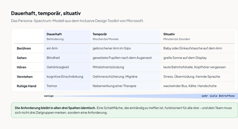 Eine Tabelle mit drei Spalten – dauerhaft, temporär und situativ – und fünf Zeilen für die Bereiche Berühren, Sehen, Hören, Verstehen und Ruhige Hand. Beispiele: ein Arm, gebrochener Arm im Gips, Baby auf dem Arm. Blindheit, geweitete Pupillen nach dem Augenarzt, grelle Sonne auf dem Display. Gehörlosigkeit, Mittelohrentzündung, laute Bahnhofshalle ohne Kopfhörer. Kognitive Einschränkung, Gehirnerschütterung oder Migräne, Stress und Übermüdung. Tremor, Nebenwirkung einer Therapie, wackelnder Bus und kalte Hände. Über den drei Spalten zeigt ein breiter werdender Keil, dass die Zahl der Betroffenen von links nach rechts stark zunimmt, während die Anforderung an die Website in allen drei Spalten identisch bleibt.